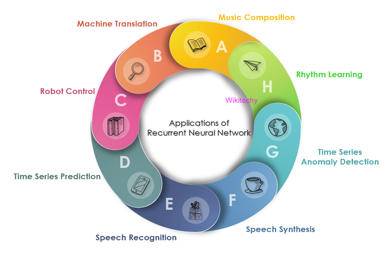 Applications of Recurrent Neural Network