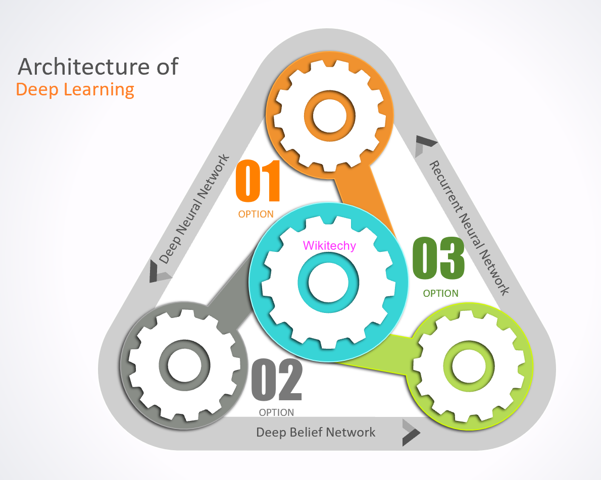 Architectures of Deep Learning