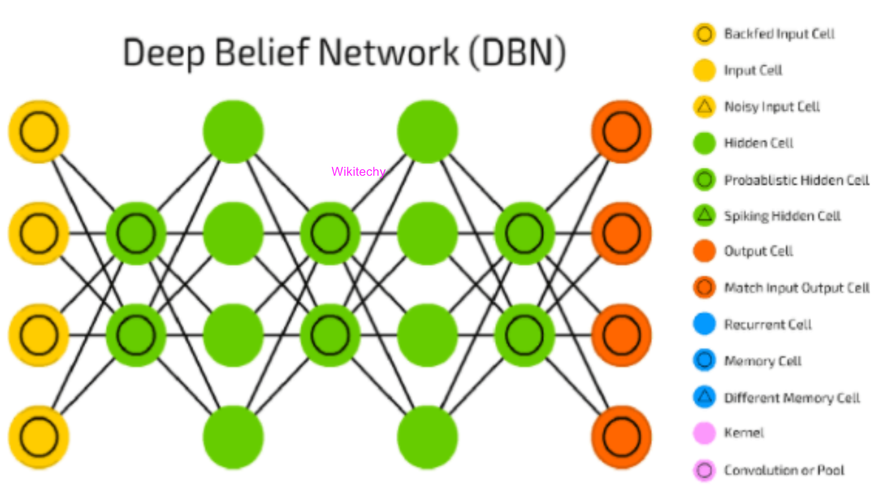 Deep Belief Networks (DBNs)