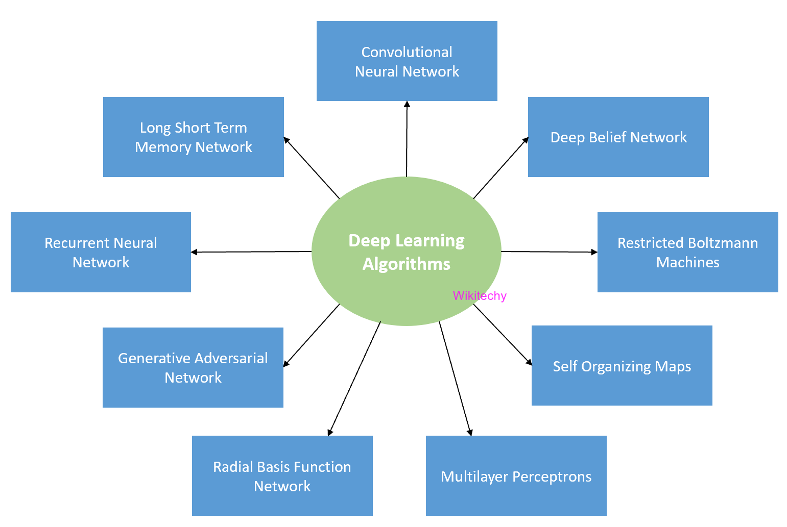  Deep Learning Algorithms