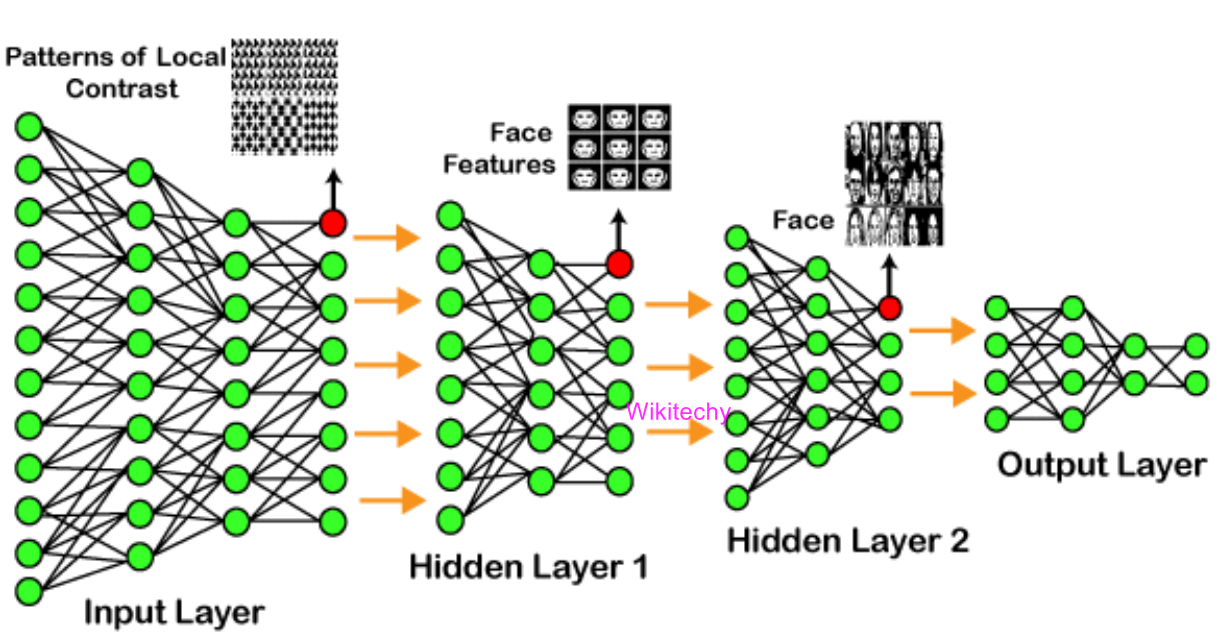 Deep Learning