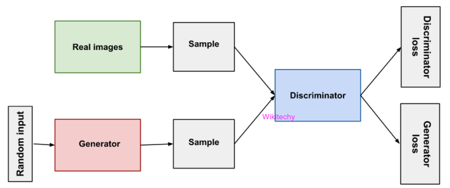 Generative Adversarial Networks (GANs)