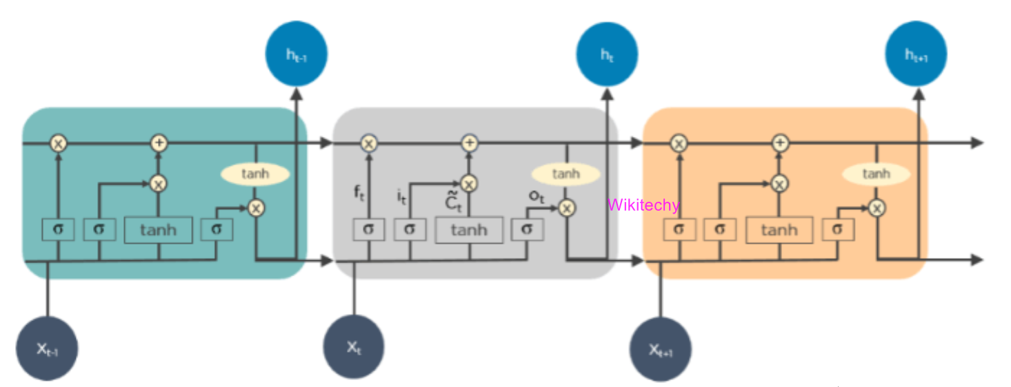 Long Short-Term Memory Networks (LSTMs)