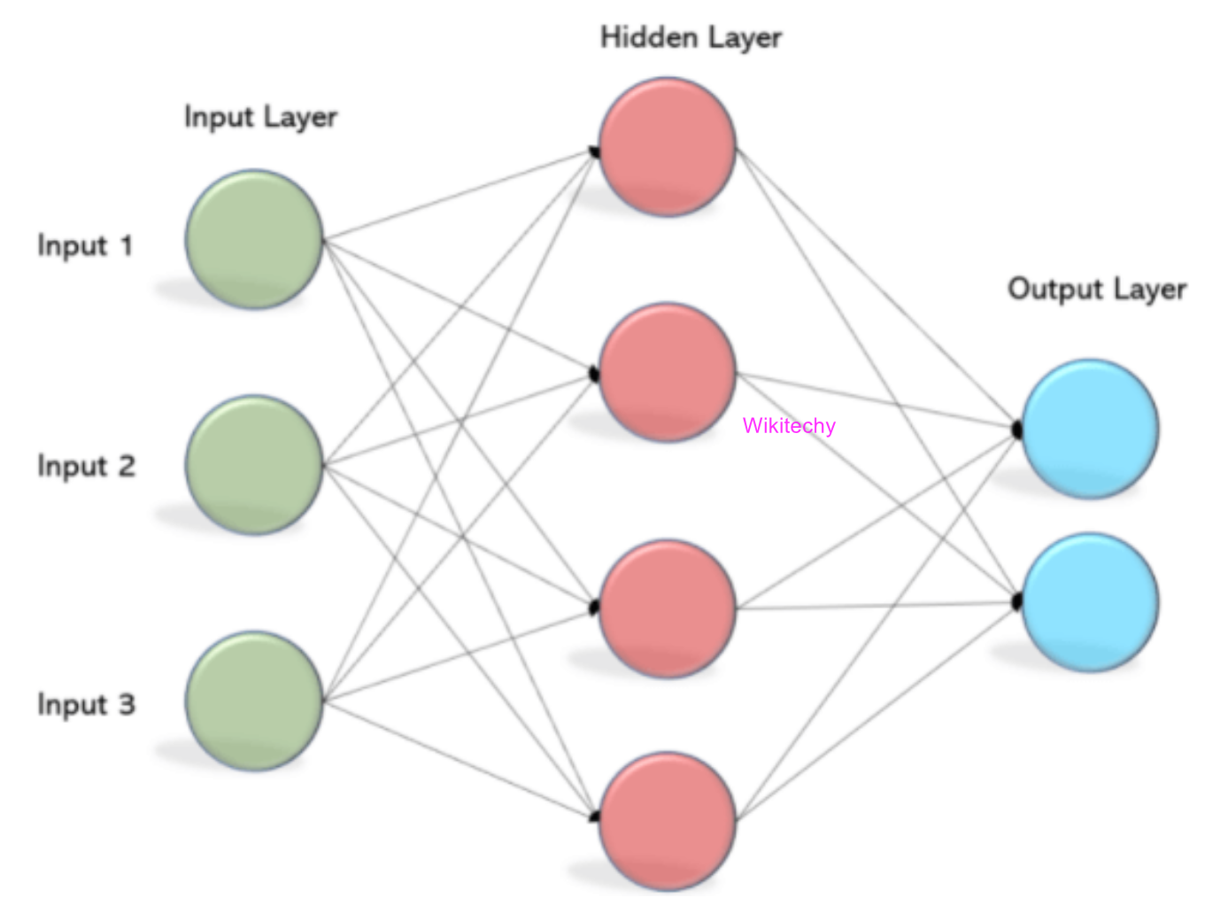 Multilayer Perceptrons (MLPs)