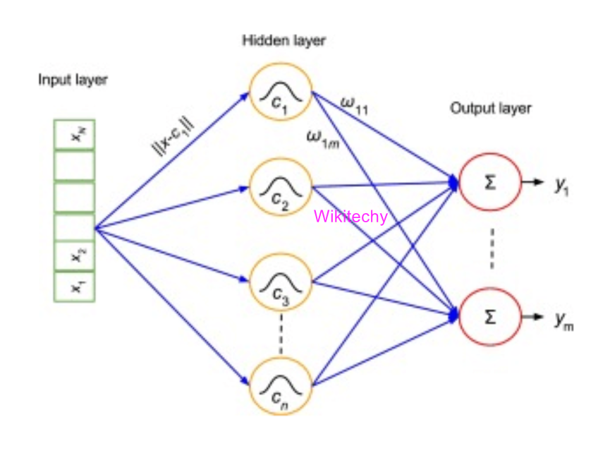 Radial Basis Function Networks (RBFNs)