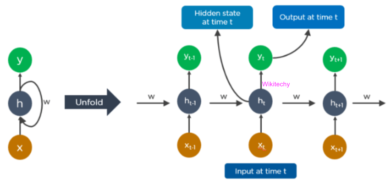 Recurrent Neural Networks (RNNs)