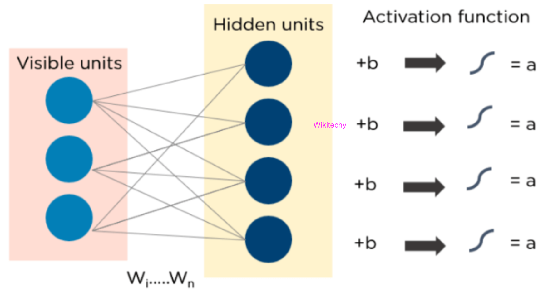 Restricted Boltzmann Machines 