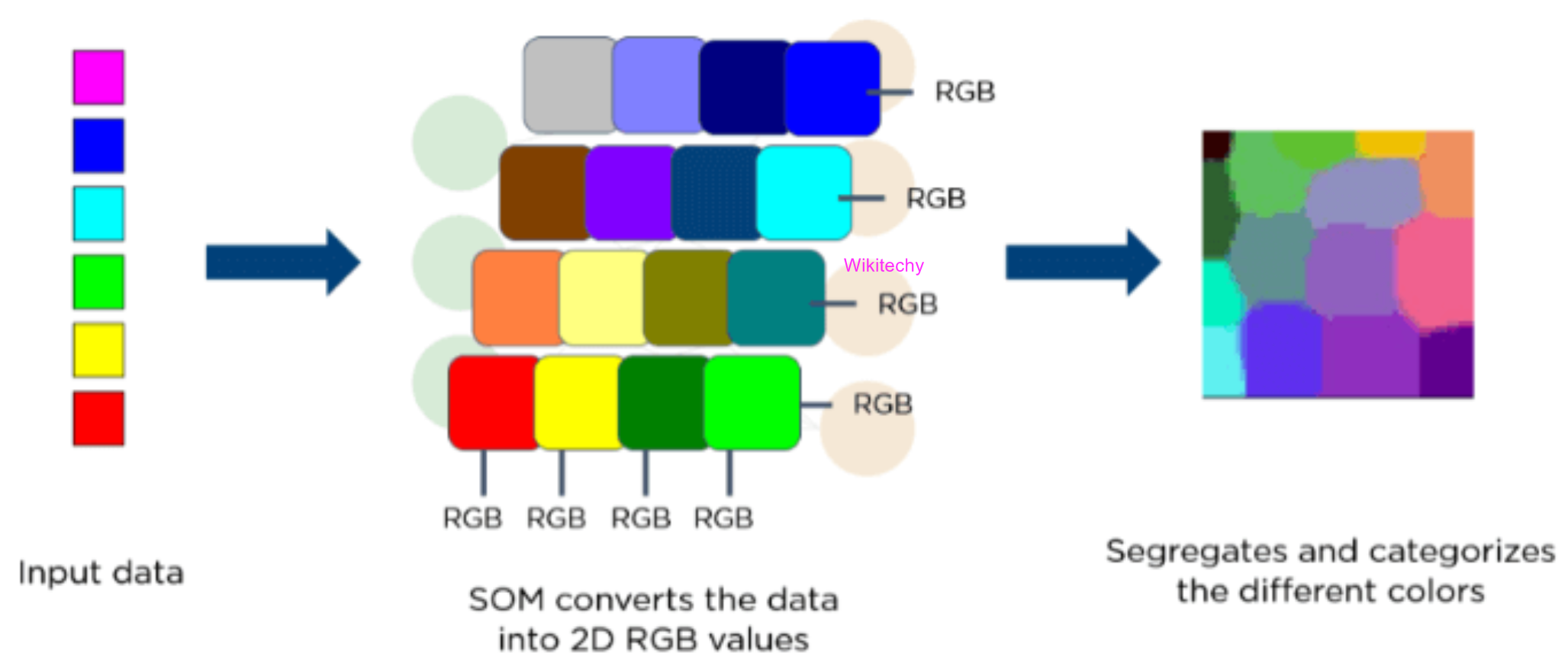 Self-Organizing Maps (SOMs)