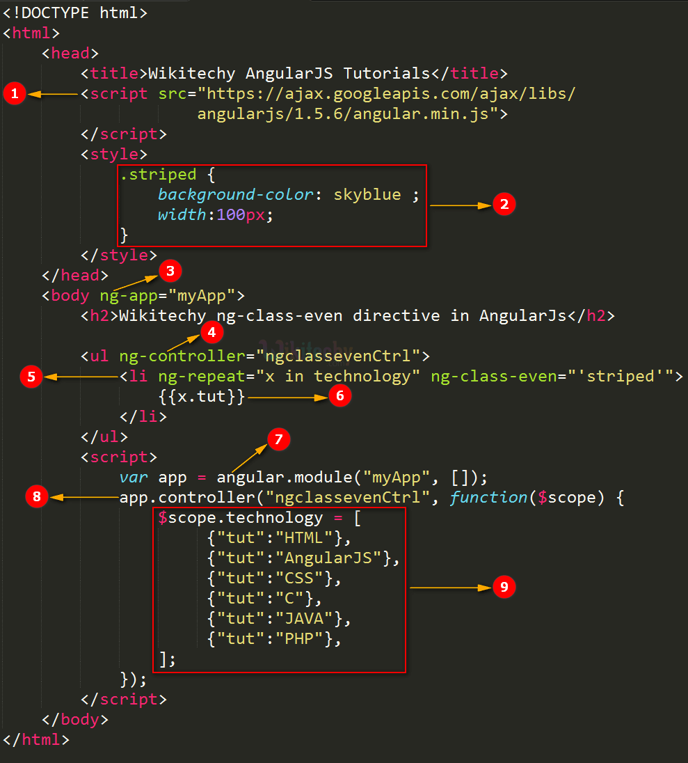 Code Explanation for AngularJS ngclasseven