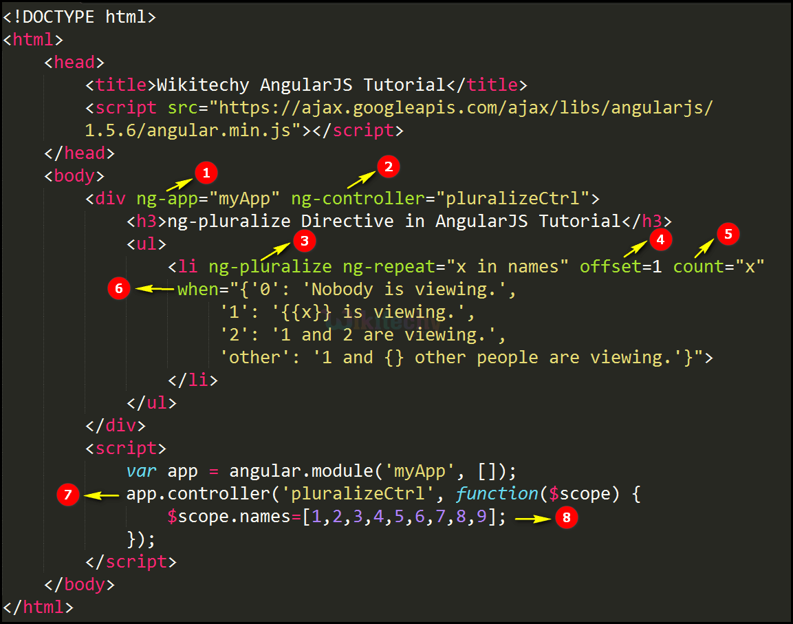 Code Explanation for AngularJS ngPluralize Directive