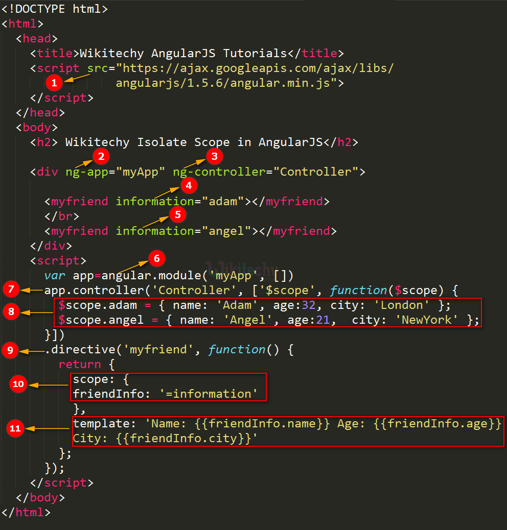 Code Explanation for AngularJS Isolated Scopes