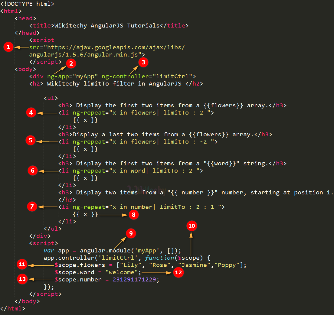 Code Explanation for AngularJS LimitTo