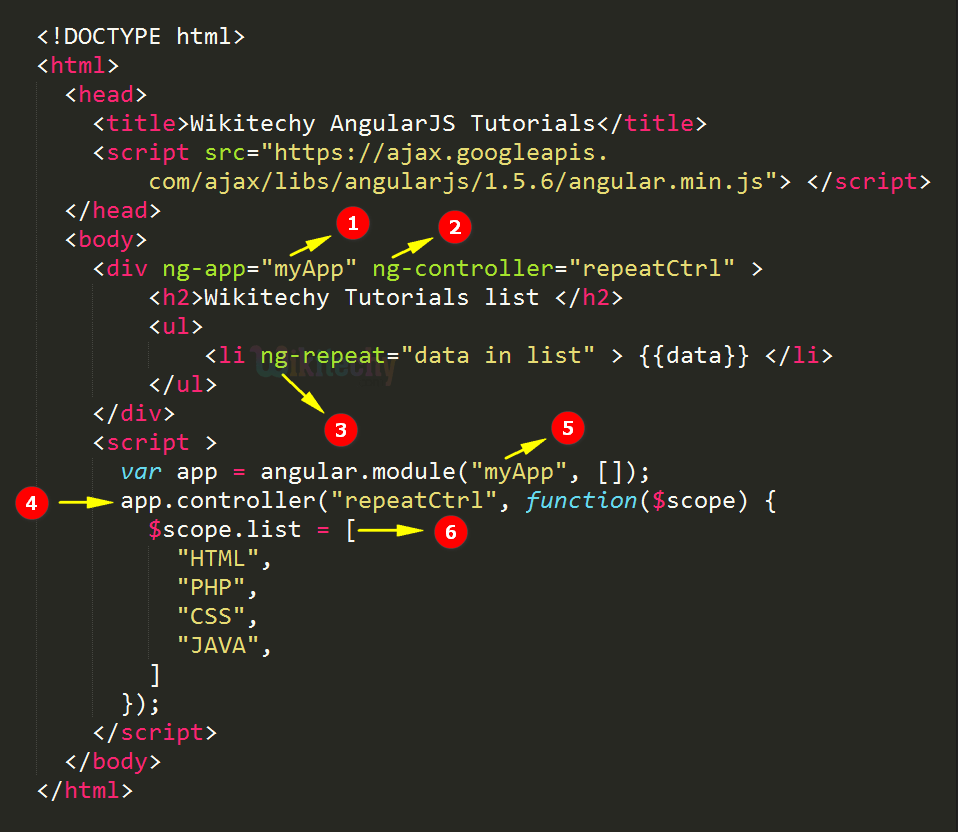 Code Explanation for ng-repeat Directive In AngularJS