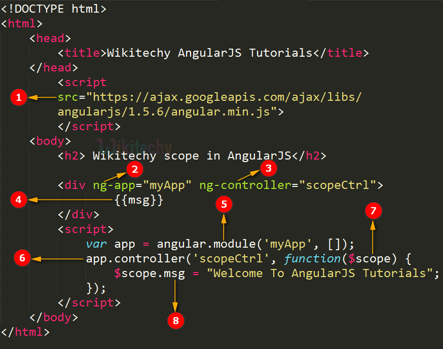 Code Explanation for Scope In AngularJS