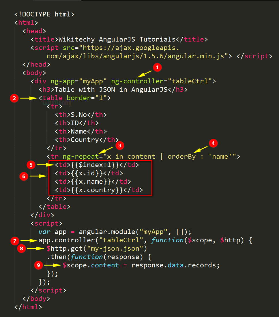 Code Explanation for AngularJS Table with JSON 