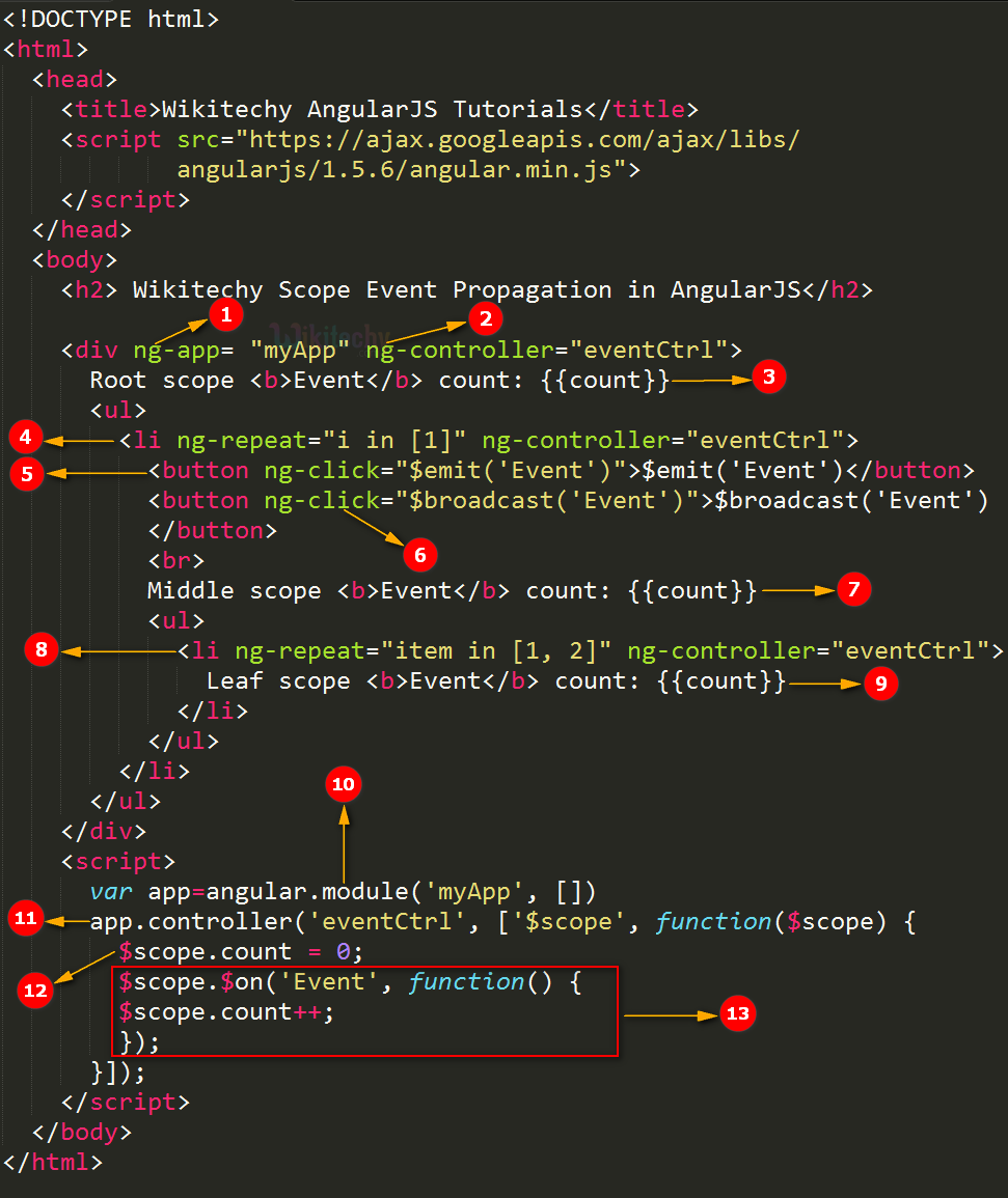 Code Explanation for Scope Events Propagation in AngularJS