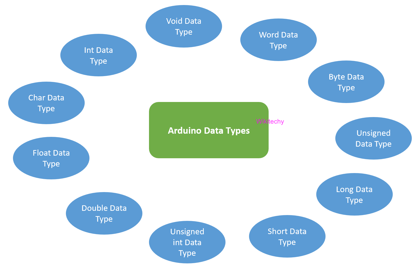 Arduino Data Types