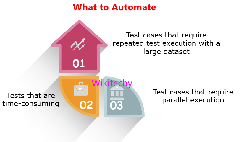 What to Automate