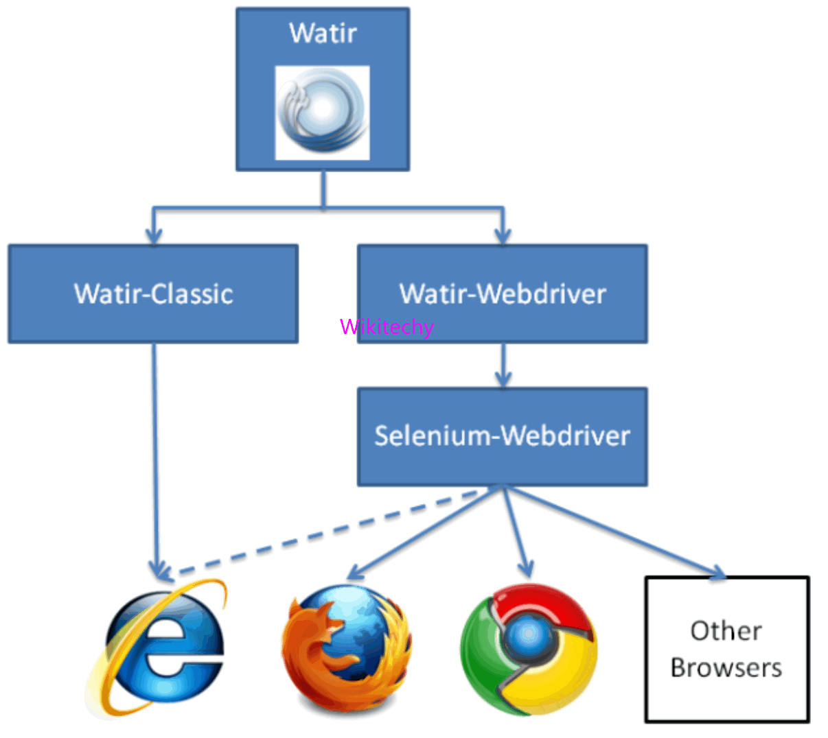 Selenium Testing tool