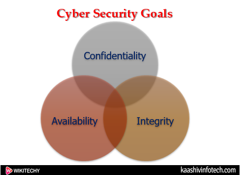  Cyber Security Goals