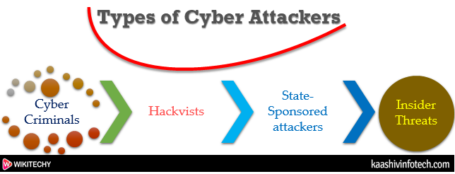  Types Of Cyber Attackers