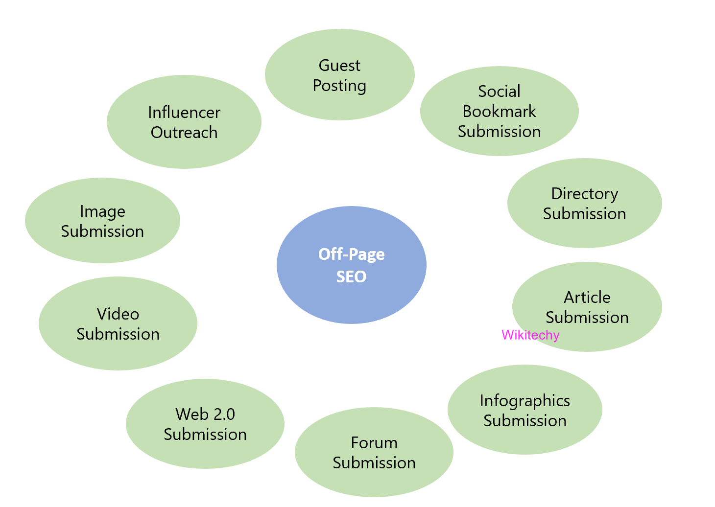  Types of Off Page SEO