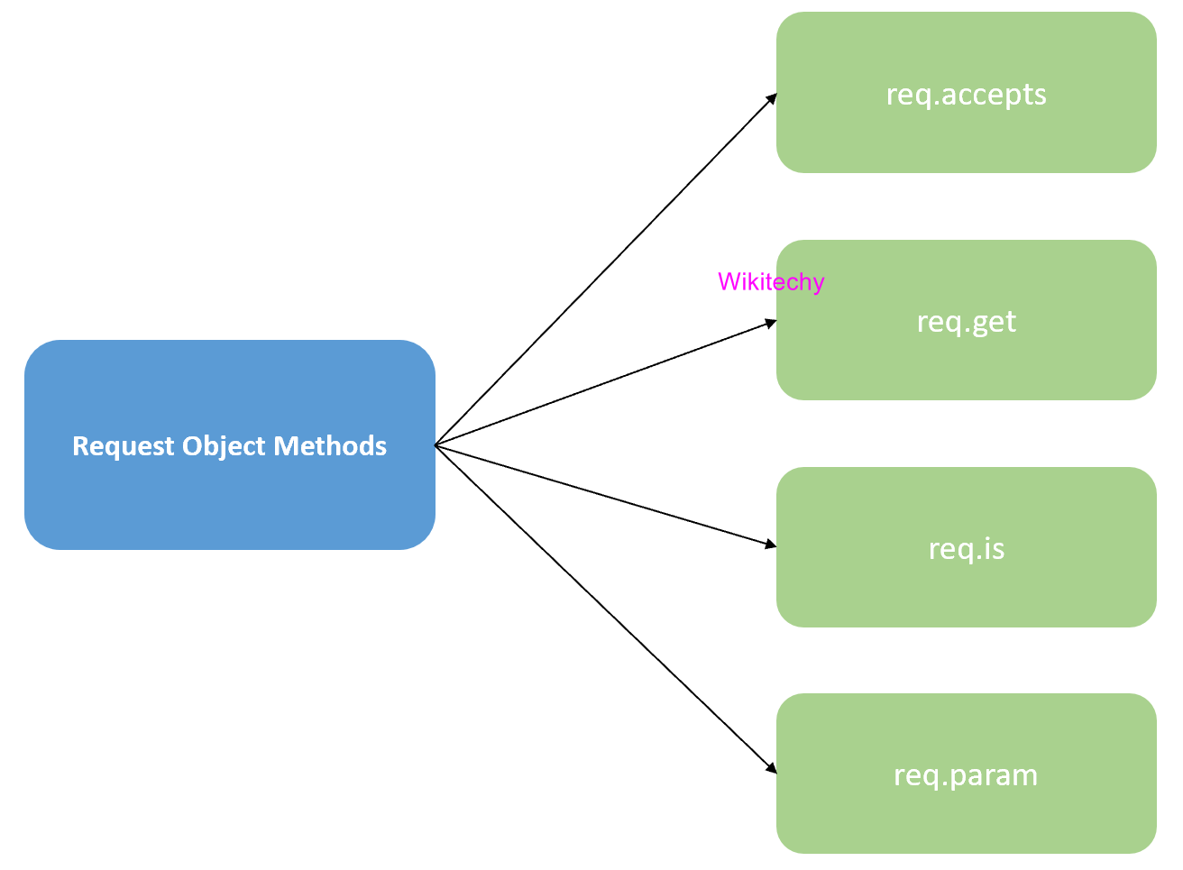 Request Object Methods