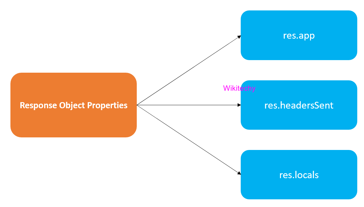 Request Object Properties