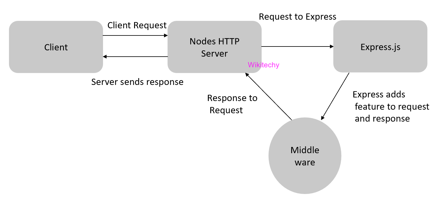 what-is-expressjs-expressjs-tutorial-wikitechy