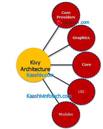  Architecture of Kivy