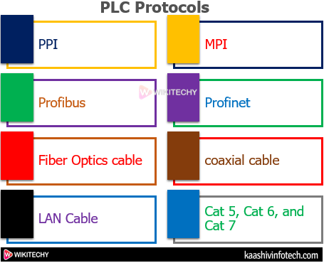  PLC Protocals