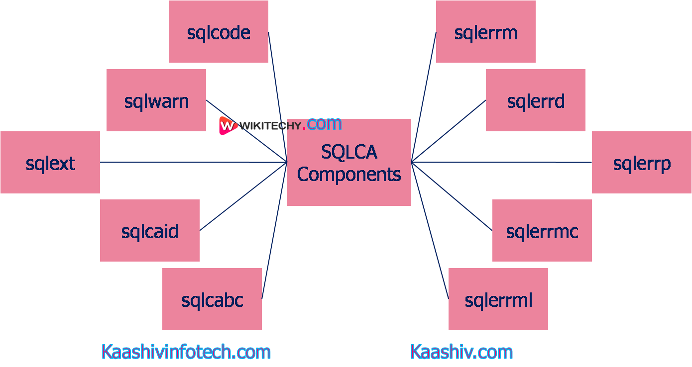  Sqlca Components