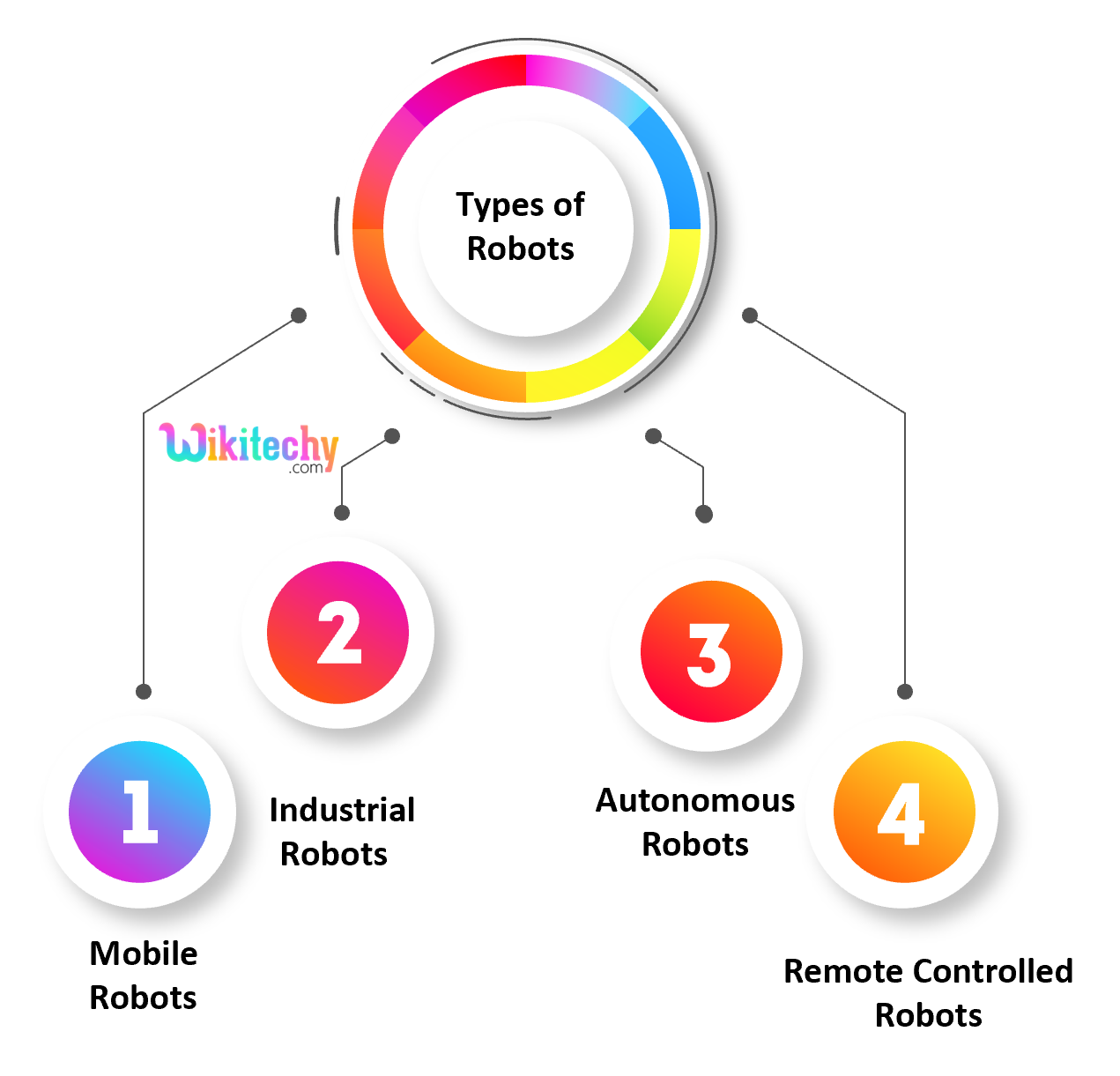 Types of Robots