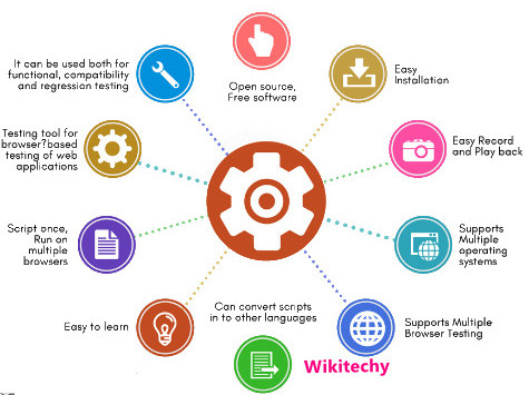 Advantages of Selenium Testing