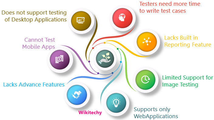 Disadvantages of Selenium Testing