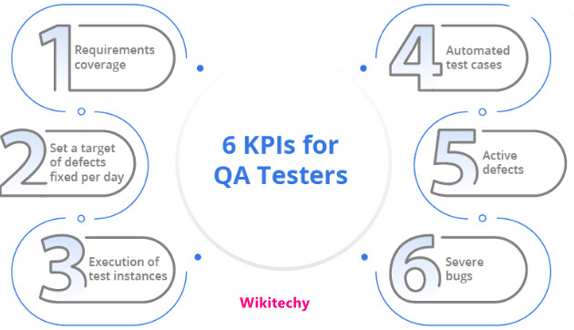 KPI Testing