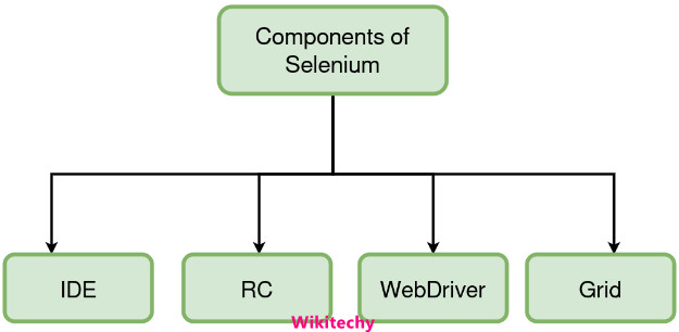 Selenium Components