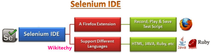 Selenium IDE