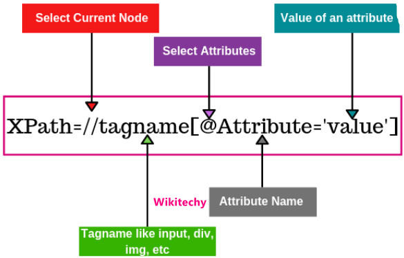 Syntax of Xpath