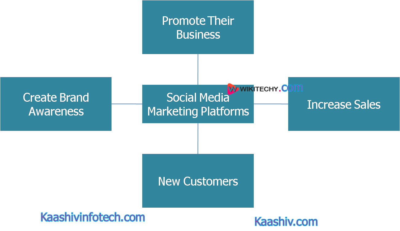  social media marketing platforms
