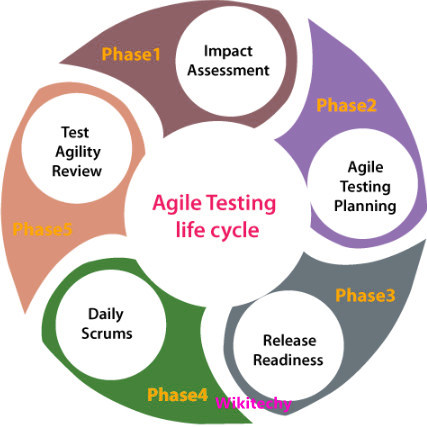 Agile Testing life cycle