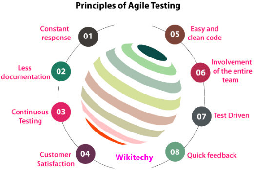 Agile Testing Principles
