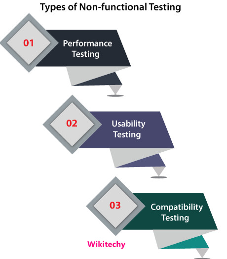 Types of Non-functional Testing