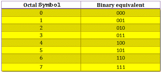  c program to convert decimal to octal