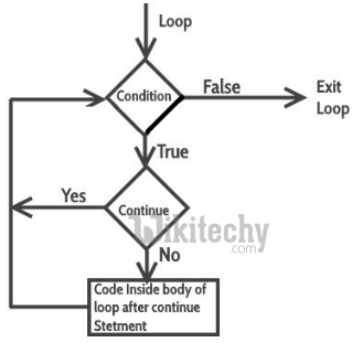  Continue Statement in C
