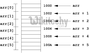  pointer arithmetic in c