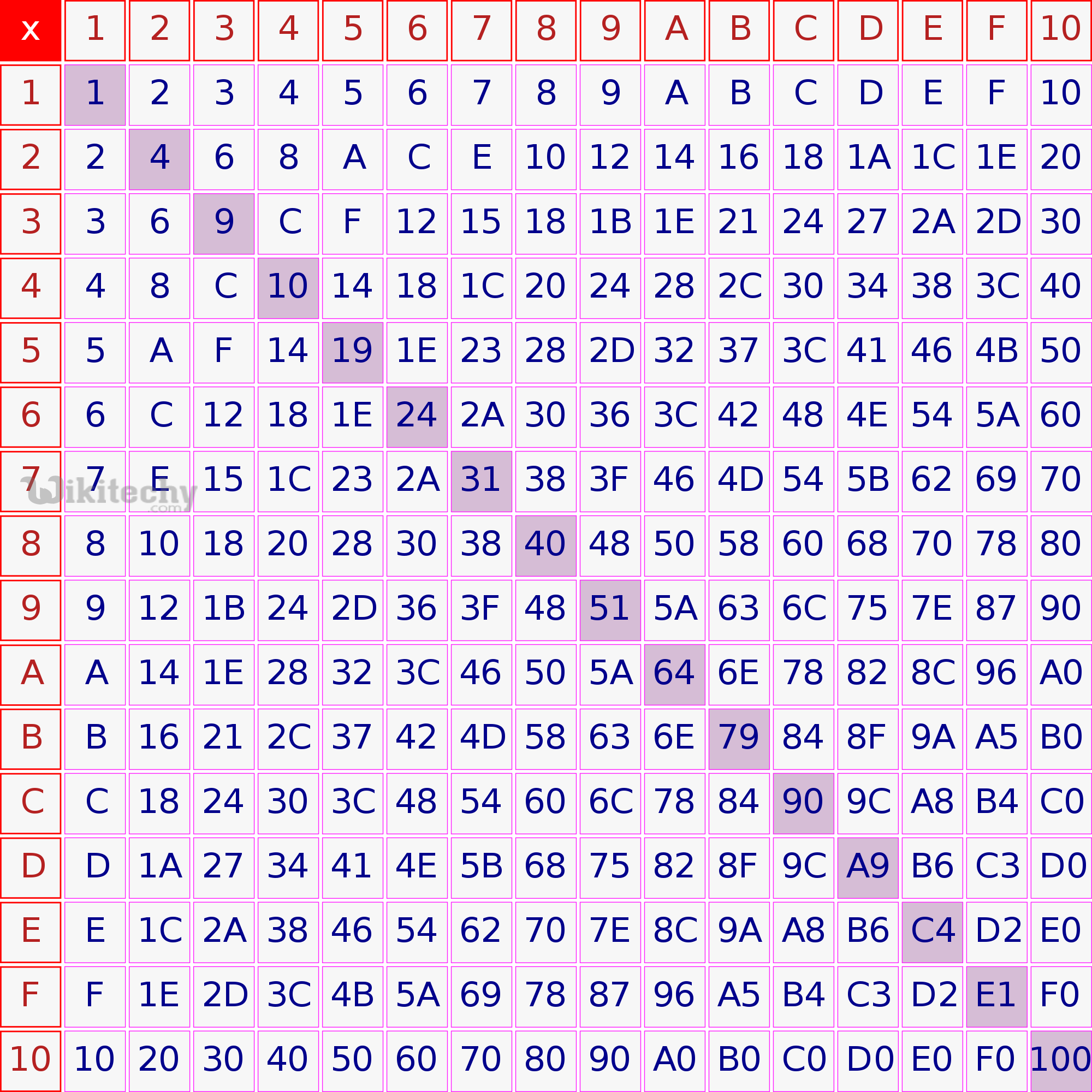  working with hexadecimal values in c programming language
