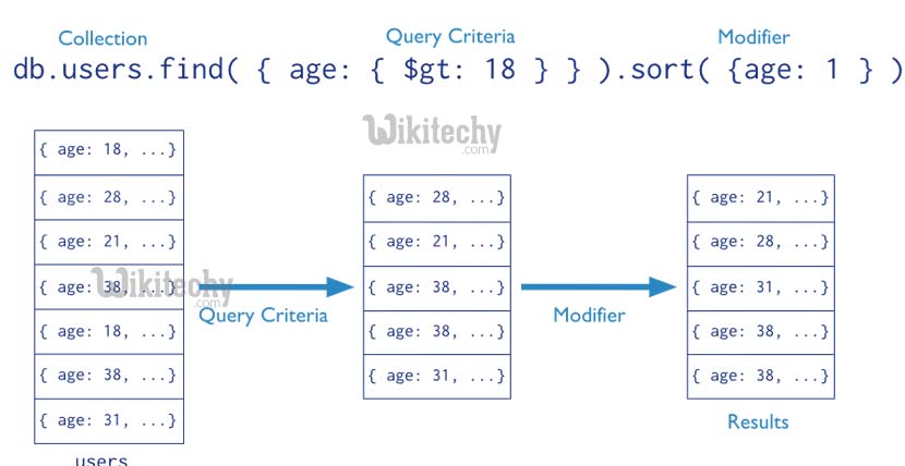 learn nodejs - node-js tutorial - node js - mongodb find query - nodejs examples -  nodejs programs