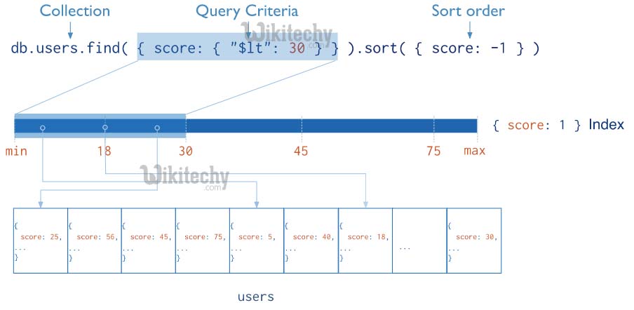 learn nodejs - node-js tutorial - node js mongodb sorting - nodejs examples -  nodejs programs