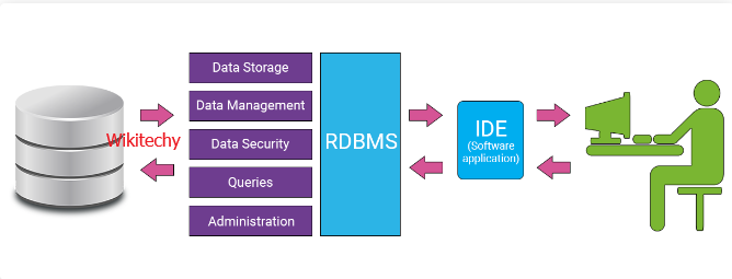 rdbms